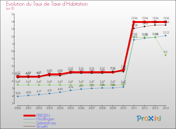 Evolution du taux de la taxe d'habitation pour FRIESEN et les communes proches de 2000 à 2014 Comparaison des taux de la taxe d'habitation pour FRIESEN et les communes voisines de 2000 à 2014