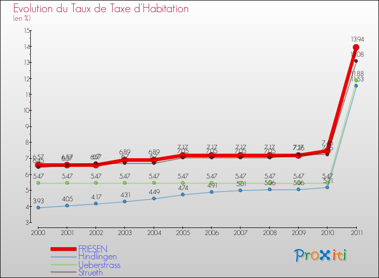 Evolution du taux de la taxe d'habitation pour FRIESEN et les communes proches Comparaison des taux de la taxe d'habitation pour FRIESEN et les communes voisines