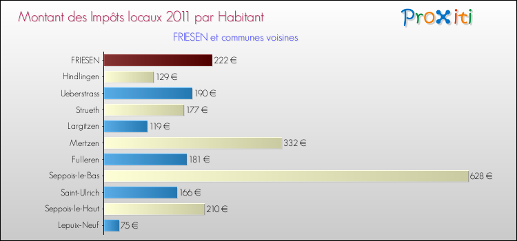 Montant des impôts locaux par Habitant pour FRIESEN et les communes proches Comparaison des impôts locaux par habitant pour FRIESEN et les communes voisines