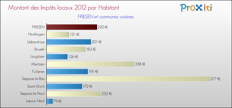 Montant des impôts locaux par Habitant pour FRIESEN et les communes proches Comparaison des impôts locaux par habitant pour FRIESEN et les communes voisines