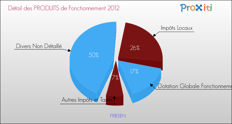 Décomposition du Budget de Fonctionnement 2012 de la commune de FRIESEN Budget de Fonctionnement 2012 pour la commune de FRIESEN