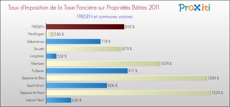 Taux d'imposition de la taxe foncière sur le bati 2011 pour FRIESEN et les communes proches Comparaison des taux d'imposition de la taxe foncière sur le bati 2011 pour FRIESEN et les communes voisines