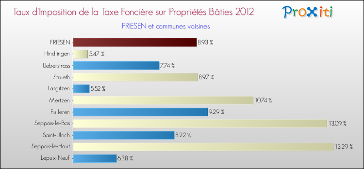 Taux d'imposition de la taxe foncière sur le bati 2012 pour FRIESEN et les communes proches Comparaison des taux d'imposition de la taxe foncière sur le bati 2012 pour FRIESEN et les communes voisines