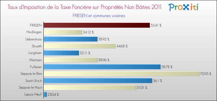 Taux d'imposition de la taxe foncière sur les immeubles et terrains non batis 2011 pour FRIESEN et les communes proches Comparaison des taux d'imposition de la taxe foncière sur les immeubles et terrains non batis 2011 pour FRIESEN et les communes voisines