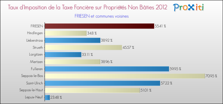 Taux d'imposition de la taxe foncière sur les immeubles et terrains non batis 2012 pour FRIESEN et les communes proches Comparaison des taux d'imposition de la taxe foncière sur les immeubles et terrains non batis 2012 pour FRIESEN et les communes voisines