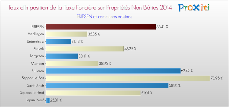 Taux d'imposition de la taxe foncière sur les immeubles et terrains non batis 2014 pour FRIESEN et les communes proches Comparaison des taux d'imposition de la taxe foncière sur les immeubles et terrains non batis 2014 pour FRIESEN et les communes voisines