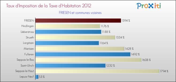Taux d'imposition de la taxe d'habitation 2012 pour FRIESEN et les communes proches Comparaison des taux d'imposition de la taxe d'habitation 2012 pour FRIESEN et les communes voisines