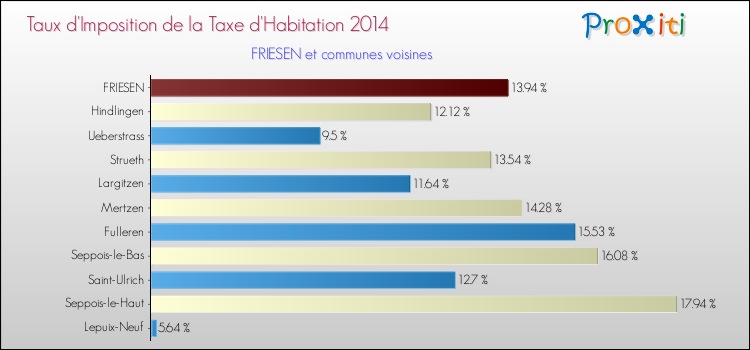 Taux d'imposition de la taxe d'habitation 2014 pour FRIESEN et les communes proches Comparaison des taux d'imposition de la taxe d'habitation 2014 pour FRIESEN et les communes voisines
