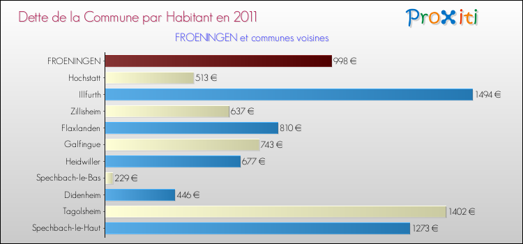 Dette par habitant de la commune en 2011 pour FROENINGEN et les communes proches Comparaison de la dette par habitant de la commune en 2011 pour FROENINGEN et les communes voisines