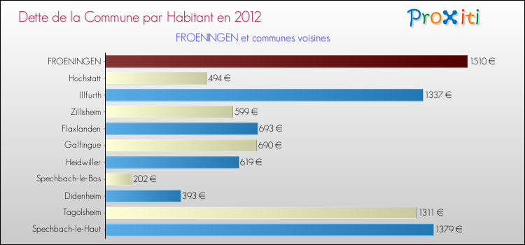 Dette par habitant de la commune en 2012 pour FROENINGEN et les communes proches Comparaison de la dette par habitant de la commune en 2012 pour FROENINGEN et les communes voisines