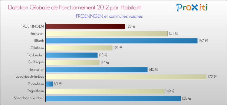 Montant des dotations globales de fonctionnement DGF par Habitant pour FROENINGEN et les communes proches Comparaison des des dotations globales de fonctionnement DGF par habitant pour FROENINGEN et les communes voisines