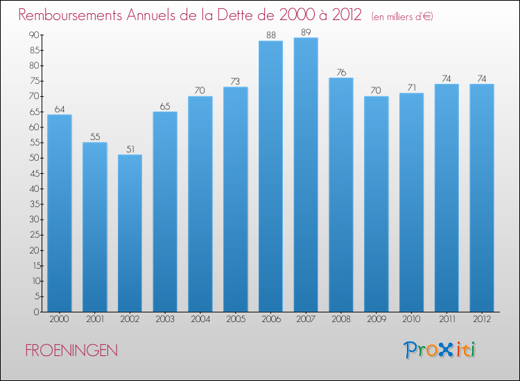 Evolution de l'annuité de la dette pour la commune de FROENINGEN de 2000 à 2012 Annuités de la dette pour FROENINGEN de 2000 à 2012