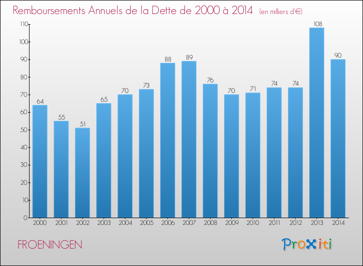 Evolution de l'annuité de la dette pour la commune de FROENINGEN de 2000 à 2014 Annuités de la dette pour FROENINGEN de 2000 à 2014