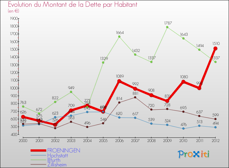 Evolution de la dette par habitant pour la commune de FROENINGEN et les communes proches de 2000 à 2012 Comparaison de la dette par habitant pour FROENINGEN et les communes voisines de 2000 à 2012