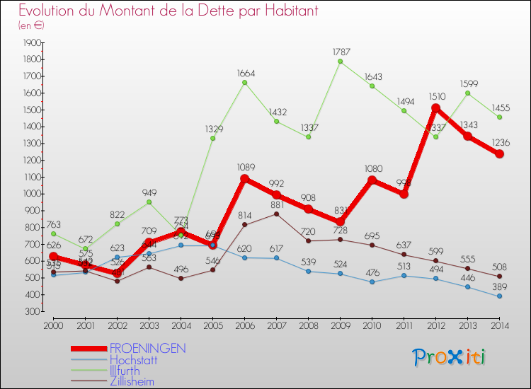 Evolution de la dette par habitant pour la commune de FROENINGEN et les communes proches de 2000 à 2014 Comparaison de la dette par habitant pour FROENINGEN et les communes voisines de 2000 à 2014