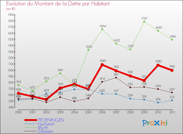 Evolution de la dette par habitant pour la commune de FROENINGEN et les communes proches Comparaison de la dette par habitant pour FROENINGEN et les communes voisines