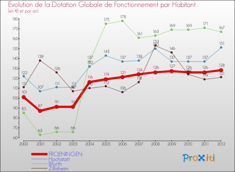 Evolution et montant de la dotation globale de fonctionnement par Habitant pour FROENINGEN et les communes proches Comparaison des dotations globales de fonctionnement par habitant pour FROENINGEN et les communes voisines