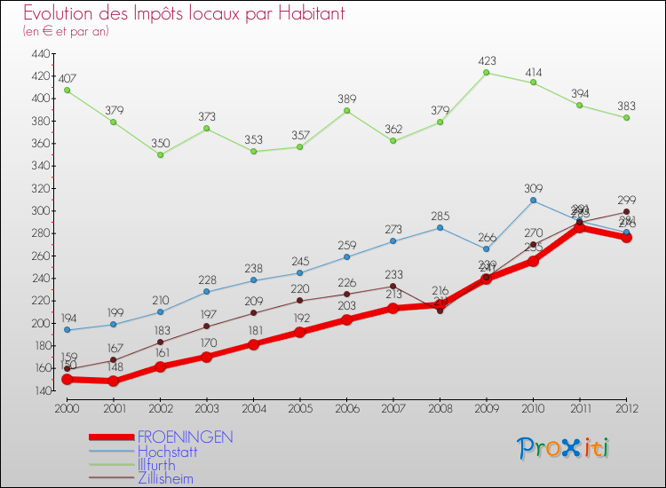 Evolution et montant des impôts locaux par Habitant pour FROENINGEN et les communes proches Comparaison des impôts locaux par habitant pour FROENINGEN et les communes voisines