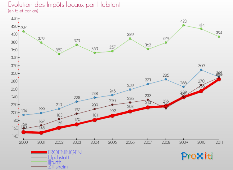 Evolution et montant des impôts locaux par Habitant pour FROENINGEN et les communes proches Comparaison des impôts locaux par habitant pour FROENINGEN et les communes voisines
