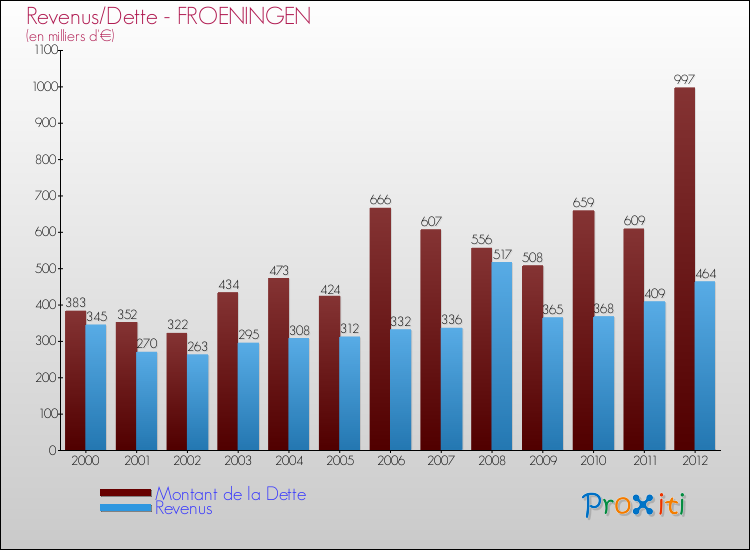 Evolution comparée de la dette et des revenus pour la commune de FROENINGEN de 2000 à 2012 Comparaison de la dette et des revenus pour FROENINGEN de 2000 à 2012