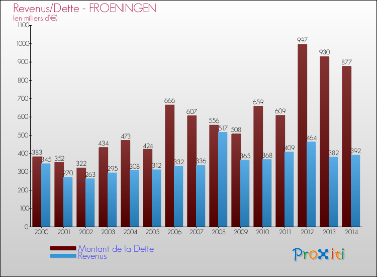 Evolution comparée de la dette et des revenus pour la commune de FROENINGEN de 2000 à 2014 Comparaison de la dette et des revenus pour FROENINGEN de 2000 à 2014
