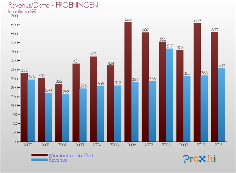 Evolution comparée de la dette et des revenus pour la commune de FROENINGEN de 2000 à 2011 Comparaison de la dette et des revenus pour FROENINGEN de 2000 à 2011