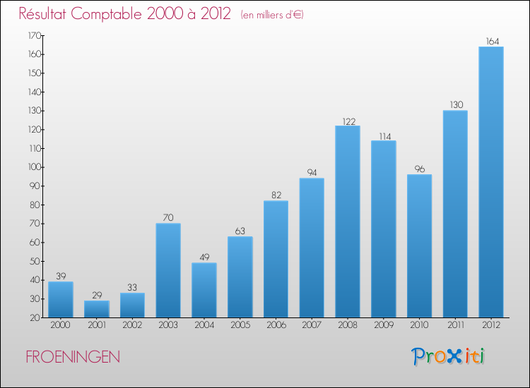Evolution du résultat comptable pour la commune de FROENINGEN de 2000 à 2012 Evolution du résultat comptable pour FROENINGEN de 2000 à 2012