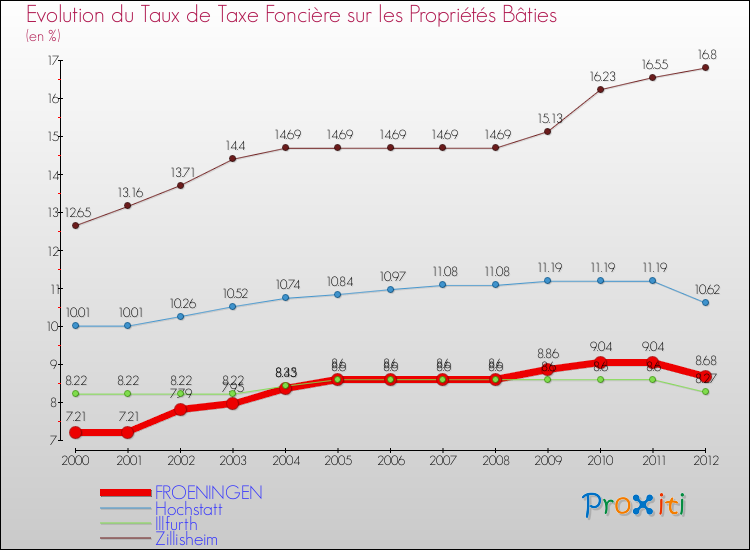 Evolution du taux de la taxe foncière sur le bati pour FROENINGEN et les communes proches de 2000 à 2012 Comparaison des taux de taxe foncière sur le bati pour FROENINGEN et les communes voisines de 2000 à 2012