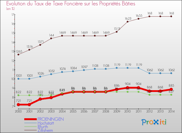 Evolution du taux de la taxe foncière sur le bati pour FROENINGEN et les communes proches de 2000 à 2014 Comparaison des taux de taxe foncière sur le bati pour FROENINGEN et les communes voisines de 2000 à 2014