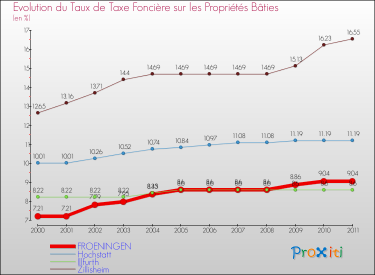 Evolution du taux de la taxe foncière sur le bati pour FROENINGEN et les communes proches Comparaison des taux de taxe foncière sur le bati pour FROENINGEN et les communes voisines