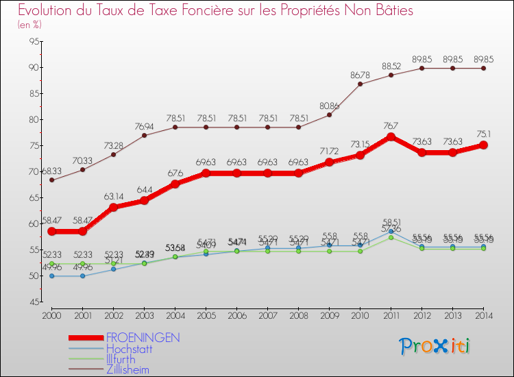 Evolution du taux de la taxe foncière sur les immeubles et terrains non batis pour FROENINGEN et les communes proches de 2000 à 2014 Comparaison des taux de la taxe foncière sur les immeubles et terrains non batis pour FROENINGEN et les communes voisines de 2000 à 2014