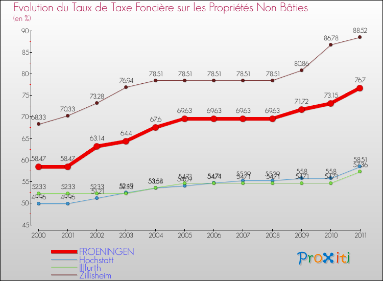 Evolution du taux de la taxe foncière sur les immeubles et terrains non batis pour FROENINGEN et les communes proches Comparaison des taux de la taxe foncière sur les immeubles et terrains non batis pour FROENINGEN et les communes voisines