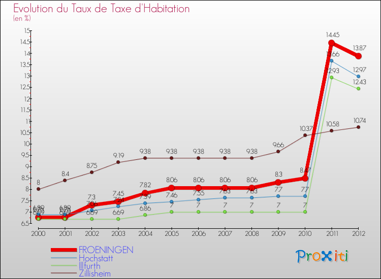 Evolution du taux de la taxe d'habitation pour FROENINGEN et les communes proches Comparaison des taux de la taxe d'habitation pour FROENINGEN et les communes voisines