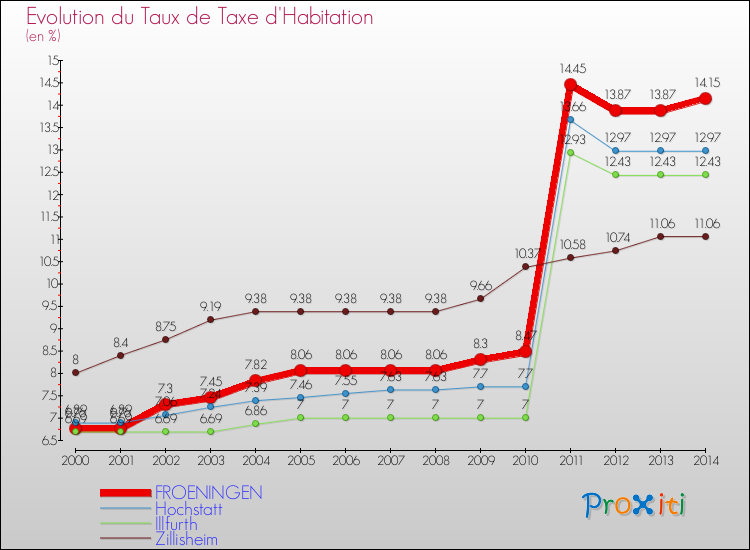 Evolution du taux de la taxe d'habitation pour FROENINGEN et les communes proches de 2000 à 2014 Comparaison des taux de la taxe d'habitation pour FROENINGEN et les communes voisines de 2000 à 2014