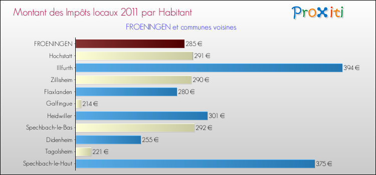 Montant des impôts locaux par Habitant pour FROENINGEN et les communes proches Comparaison des impôts locaux par habitant pour FROENINGEN et les communes voisines