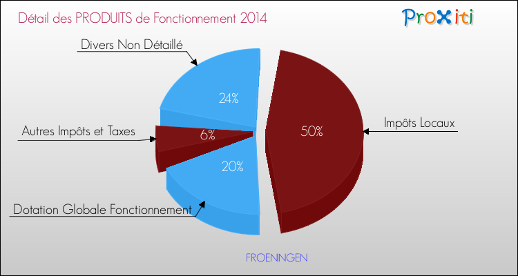 Décomposition du Budget de Fonctionnement 2014 de la commune de FROENINGEN Budget de Fonctionnement 2014 pour la commune de FROENINGEN