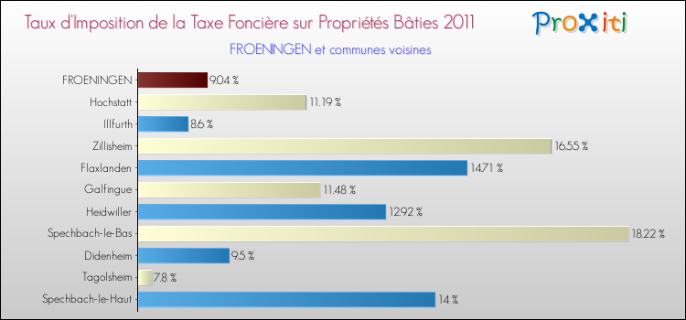 Taux d'imposition de la taxe foncière sur le bati 2011 pour FROENINGEN et les communes proches Comparaison des taux d'imposition de la taxe foncière sur le bati 2011 pour FROENINGEN et les communes voisines