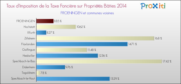 Taux d'imposition de la taxe foncière sur le bati 2014 pour FROENINGEN et les communes proches Comparaison des taux d'imposition de la taxe foncière sur le bati 2014 pour FROENINGEN et les communes voisines