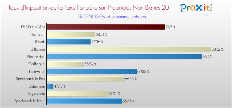 Taux d'imposition de la taxe foncière sur les immeubles et terrains non batis 2011 pour FROENINGEN et les communes proches Comparaison des taux d'imposition de la taxe foncière sur les immeubles et terrains non batis 2011 pour FROENINGEN et les communes voisines