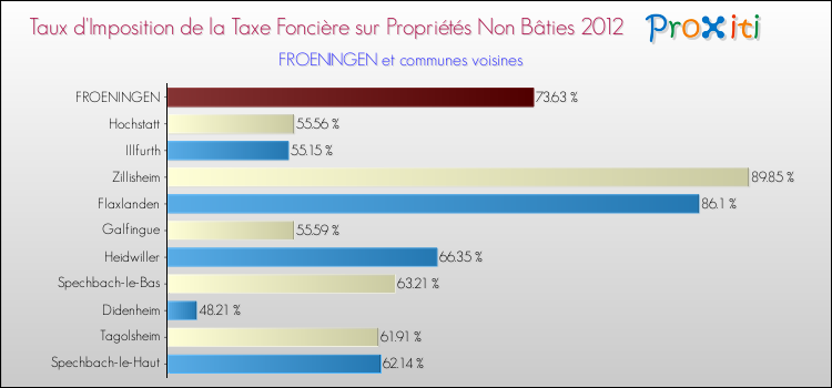 Taux d'imposition de la taxe foncière sur les immeubles et terrains non batis 2012 pour FROENINGEN et les communes proches Comparaison des taux d'imposition de la taxe foncière sur les immeubles et terrains non batis 2012 pour FROENINGEN et les communes voisines