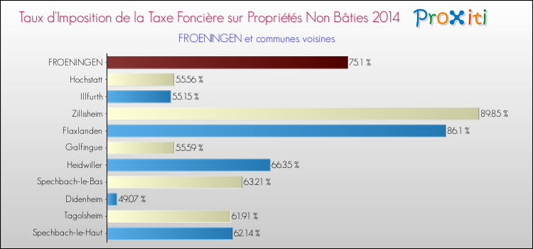 Taux d'imposition de la taxe foncière sur les immeubles et terrains non batis 2014 pour FROENINGEN et les communes proches Comparaison des taux d'imposition de la taxe foncière sur les immeubles et terrains non batis 2014 pour FROENINGEN et les communes voisines