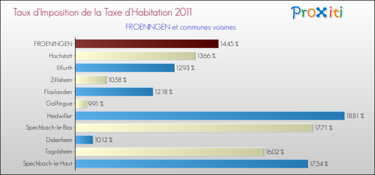 Taux d'imposition de la taxe d'habitation 2011 pour FROENINGEN et les communes proches Comparaison des taux d'imposition de la taxe d'habitation 2011 pour FROENINGEN et les communes voisines