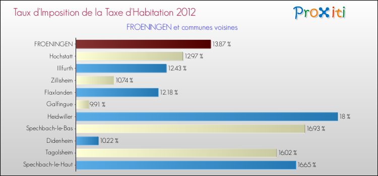 Taux d'imposition de la taxe d'habitation 2012 pour FROENINGEN et les communes proches Comparaison des taux d'imposition de la taxe d'habitation 2012 pour FROENINGEN et les communes voisines