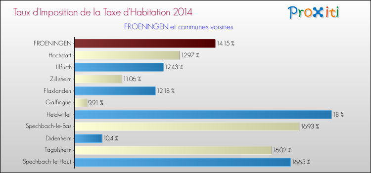 Taux d'imposition de la taxe d'habitation 2014 pour FROENINGEN et les communes proches Comparaison des taux d'imposition de la taxe d'habitation 2014 pour FROENINGEN et les communes voisines