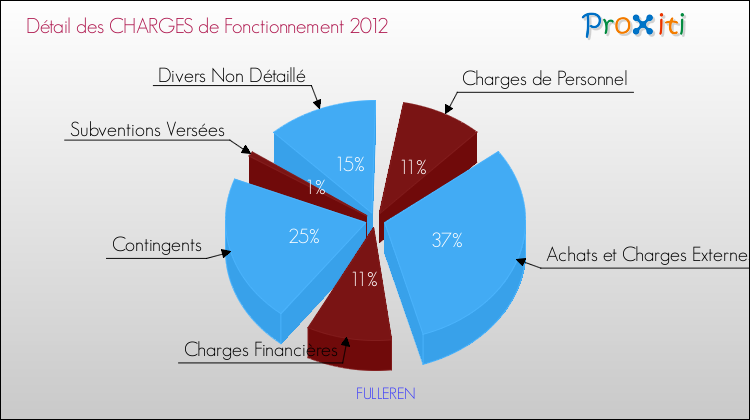 Décomposition des Charges de Fonctionnement 2012 de la commune de FULLEREN Charges de Fonctionnement 2012 pour la commune de FULLEREN