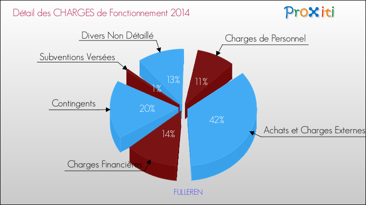 Décomposition des Charges de Fonctionnement 2014 de la commune de FULLEREN Charges de Fonctionnement 2014 pour la commune de FULLEREN
