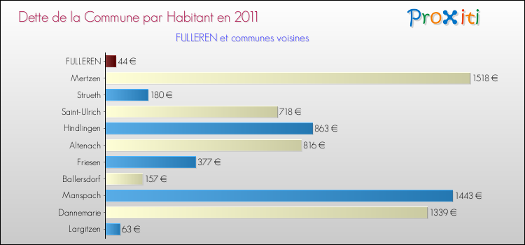 Dette par habitant de la commune en 2011 pour FULLEREN et les communes proches Comparaison de la dette par habitant de la commune en 2011 pour FULLEREN et les communes voisines