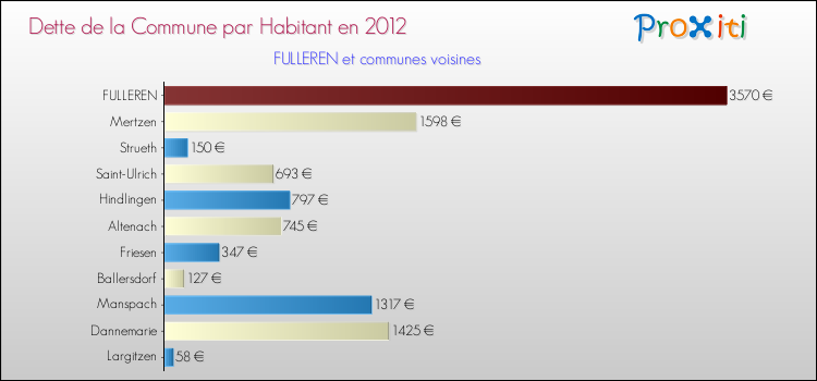 Dette par habitant de la commune en 2012 pour FULLEREN et les communes proches Comparaison de la dette par habitant de la commune en 2012 pour FULLEREN et les communes voisines