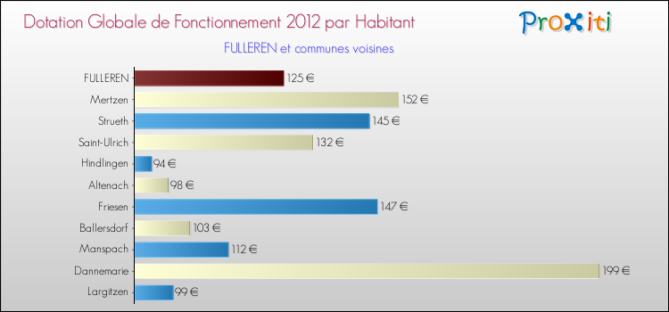 Montant des dotations globales de fonctionnement DGF par Habitant pour FULLEREN et les communes proches Comparaison des des dotations globales de fonctionnement DGF par habitant pour FULLEREN et les communes voisines