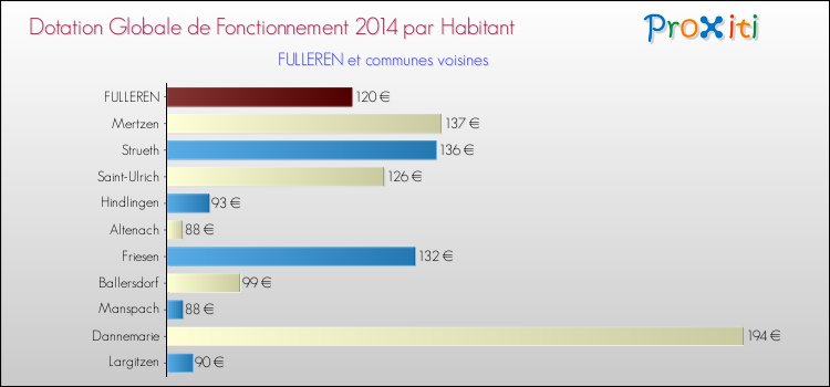 Montant des dotations globales de fonctionnement DGF par Habitant pour FULLEREN et les communes proches en 2014. Comparaison des des dotations globales de fonctionnement DGF par habitant pour FULLEREN et les communes voisines en 2014.